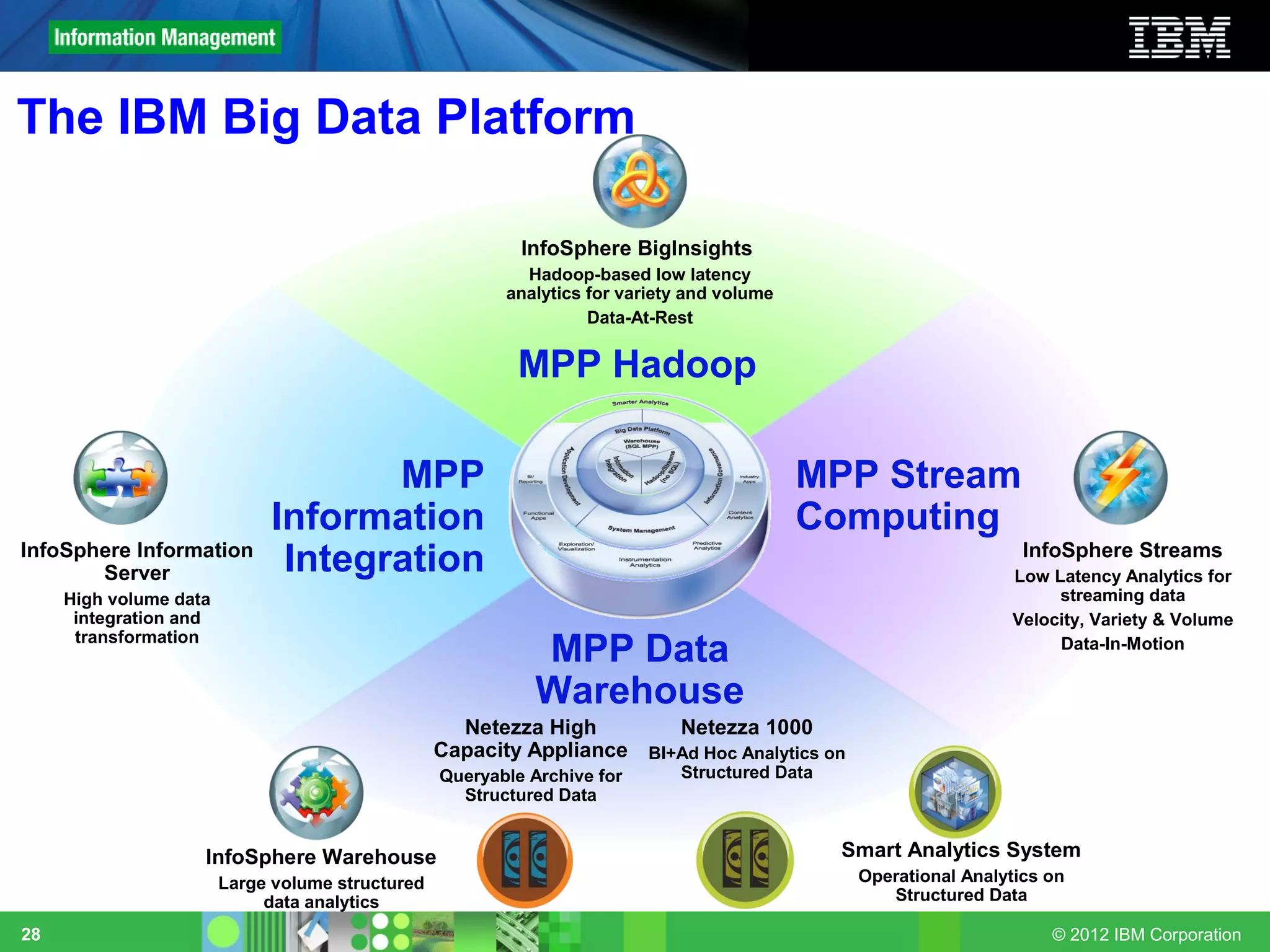 The IBM Big Data Platform

                                                           InfoSphere BigInsights
                                                           Hadoop-based low latency
                                                         analytics for variety and volume
                                                                   Data-At-Rest


                                                           MPP Hadoop

                                    MPP                                                     MPP Stream
                             Information                                                    Computing
InfoSphere Information
       Server                 Integration                                                                          InfoSphere Streams
                                                                                                                 Low Latency Analytics for
     High volume data                                                                                                 streaming data
      integration and                                                                                            Velocity, Variety & Volume
      transformation
                                                             MPP Data                                                 Data-In-Motion


                                                             Warehouse
                                                    Netezza High        Netezza 1000
                                                  Capacity Appliance BI+Ad Hoc Analytics on
                                                  Queryable Archive for      Structured Data
                                                    Structured Data


                    InfoSphere Warehouse                                                       Smart Analytics System
                        Large volume structured                                                 Operational Analytics on
                             data analytics                                                        Structured Data

28                                                                                                                    © 2012 IBM Corporation
 