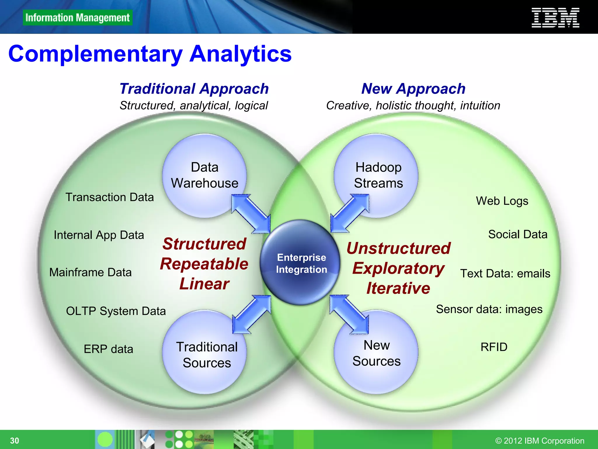 Complementary Analytics
                  Traditional Approach                               New Approach
                  Structured, analytical, logical             Creative, holistic thought, intuition




                               Data                                Hadoop
                             Warehouse                             Streams
       Transaction Data                                                                      Web Logs

     Internal App Data                                                                          Social Data
                   Structured
                       Structured                                       Unstructured
                  Repeatable                        Enterprise
                                                                  Unstructured
                                                                        Exploratory
     Mainframe Data
                       Repeatable                   Integration    Exploratory Text Data: emails
                       Linear                                           Iterative
                               Linear
             Monthly sales reports                                    Iterativesentiment
                                                                           Brand
              Profitability analysis                                         Product Sensor data: images
                                                                                     strategy
       OLTP System Datasurveys
               Customer                                                      Maximum asset utilization


          ERP data             Traditional                          New                       RFID
                                Sources                            Sources




30                                                                                               © 2012 IBM Corporation
 
