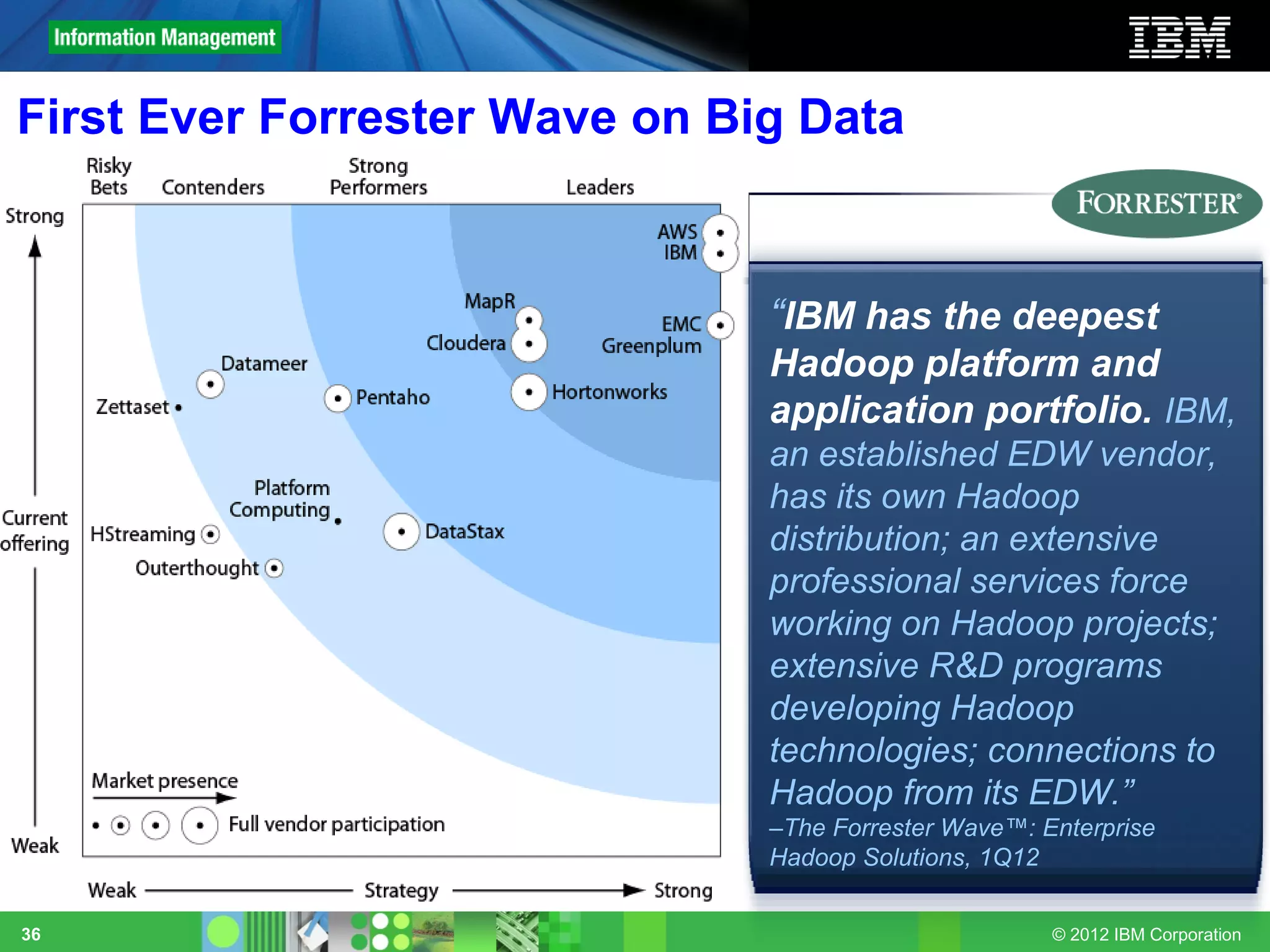 First Ever Forrester Wave on Big Data


                               “IBM has the deepest
                               Hadoop platform and
                               application portfolio. IBM,
                               an established EDW vendor,
                               has its own Hadoop
                               distribution; an extensive
                               professional services force
                               working on Hadoop projects;
                               extensive R&D programs
                               developing Hadoop
                               technologies; connections to
                               Hadoop from its EDW.”
                               –The Forrester Wave™: Enterprise
                               Hadoop Solutions, 1Q12


36                                                    © 2012 IBM Corporation
 