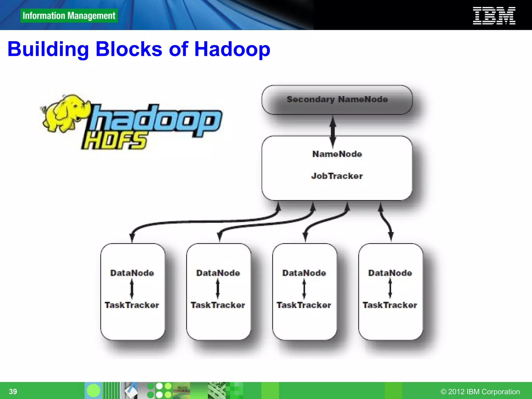 Building Blocks of Hadoop




39                          © 2012 IBM Corporation
 