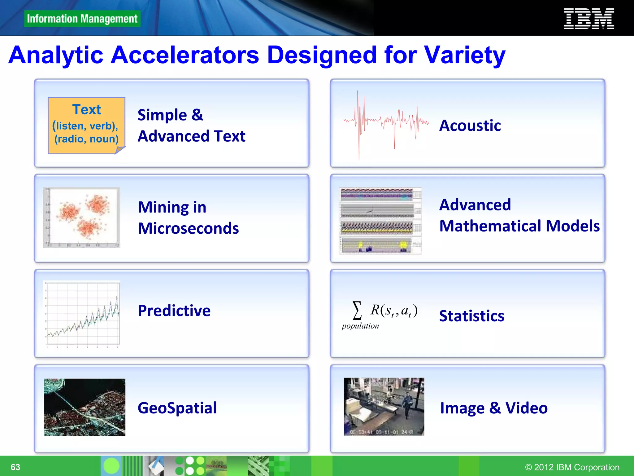 Analytic Accelerators Designed for Variety

         Text          Simple &
     (listen, verb),                                          Acoustic
     (radio, noun)     Advanced Text



                       Mining in                              Advanced
                       Microseconds                           Mathematical Models



                       Predictive        ∑    R ( st , at )
                                       population
                                                              Statistics




                       GeoSpatial                             Image & Video


63                                                                         © 2012 IBM Corporation
 