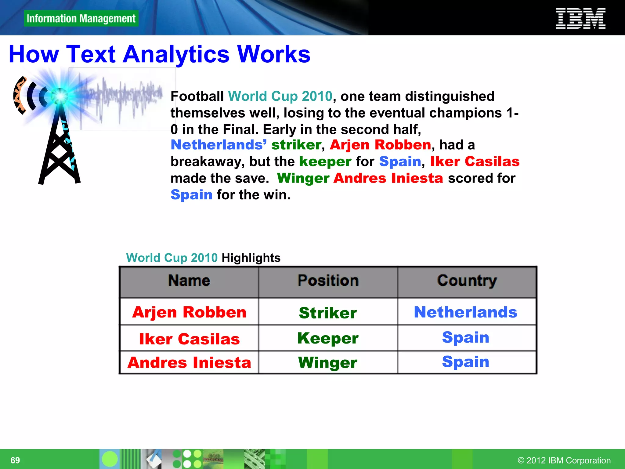 How Text Analytics Works
                Football World Cup 2010, one team distinguished
                themselves well, losing to the eventual champions 1-
                0 in the Final. Early in the second half,
                Netherlands’ striker, Arjen Robben, had a
                breakaway, but the keeper for Spain, Iker Casilas
                made the save. Winger Andres Iniesta scored for
                Spain for the win.



         World Cup 2010 Highlights



         Arjen Robben                Striker        Netherlands
          Iker Casilas               Keeper             Spain
         Andres Iniesta              Winger             Spain




69                                                                 © 2012 IBM Corporation
 