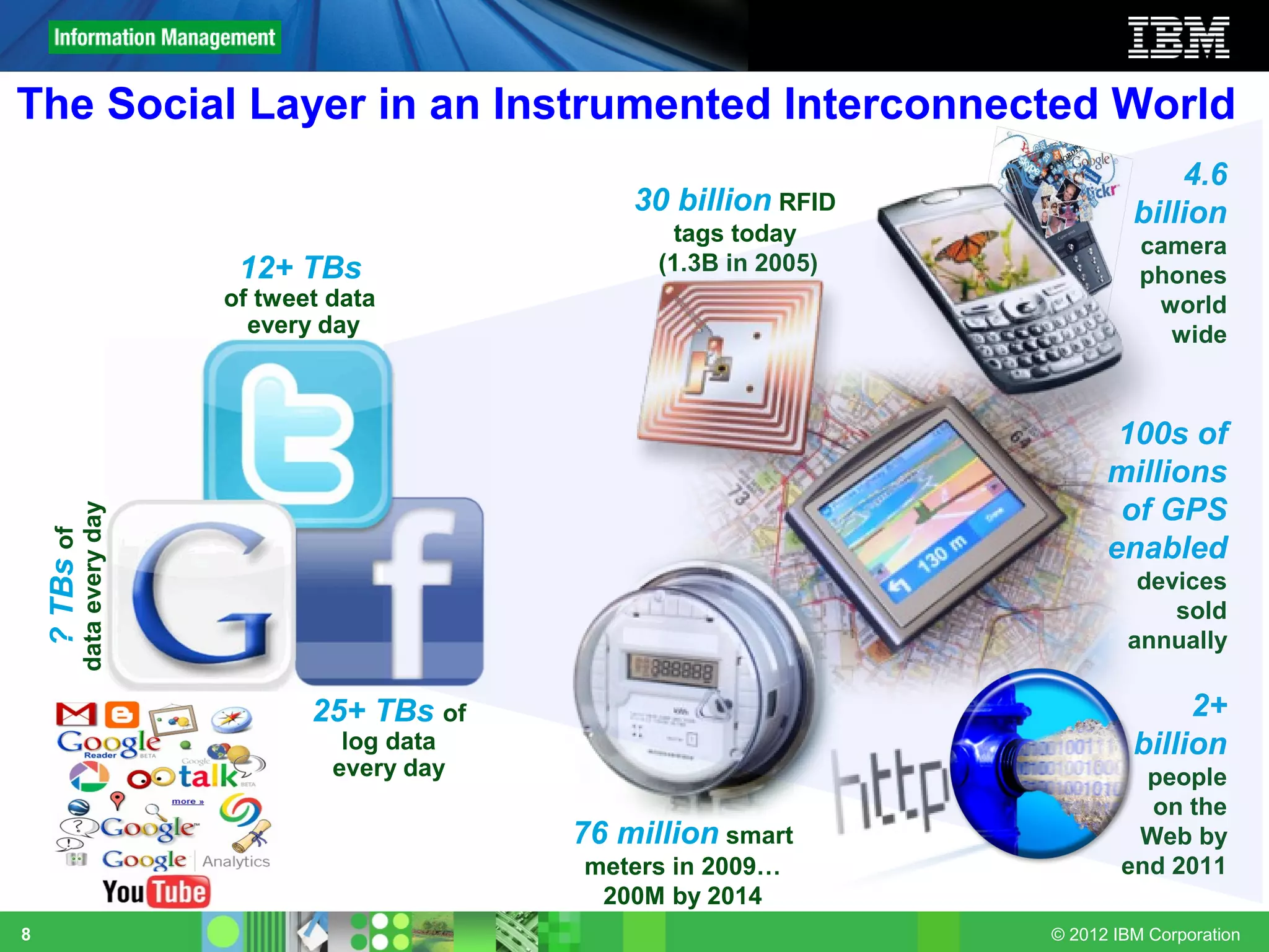 The Social Layer in an Instrumented Interconnected World
                                                                                     4.6
                                                     30 billion RFID             billion
                                                         tags today
                                                                                  camera
                             12+ TBs                   (1.3B in 2005)             phones
                            of tweet data                                          world
                              every day                                             wide



                                                                               100s of
                                                                              millions
                                                                               of GPS
           data every day
    ? TBs of




                                                                              enabled
                                                                                 devices
                                                                                    sold
                                                                                annually

                                   25+ TBs of                                         2+
                                      log data                                   billion
                                     every day                                    people
                                                                                  on the
                                                 76 million smart                Web by
                                                 meters in 2009…                end 2011
                                                  200M by 2014
8                                                                       © 2012 IBM Corporation
 