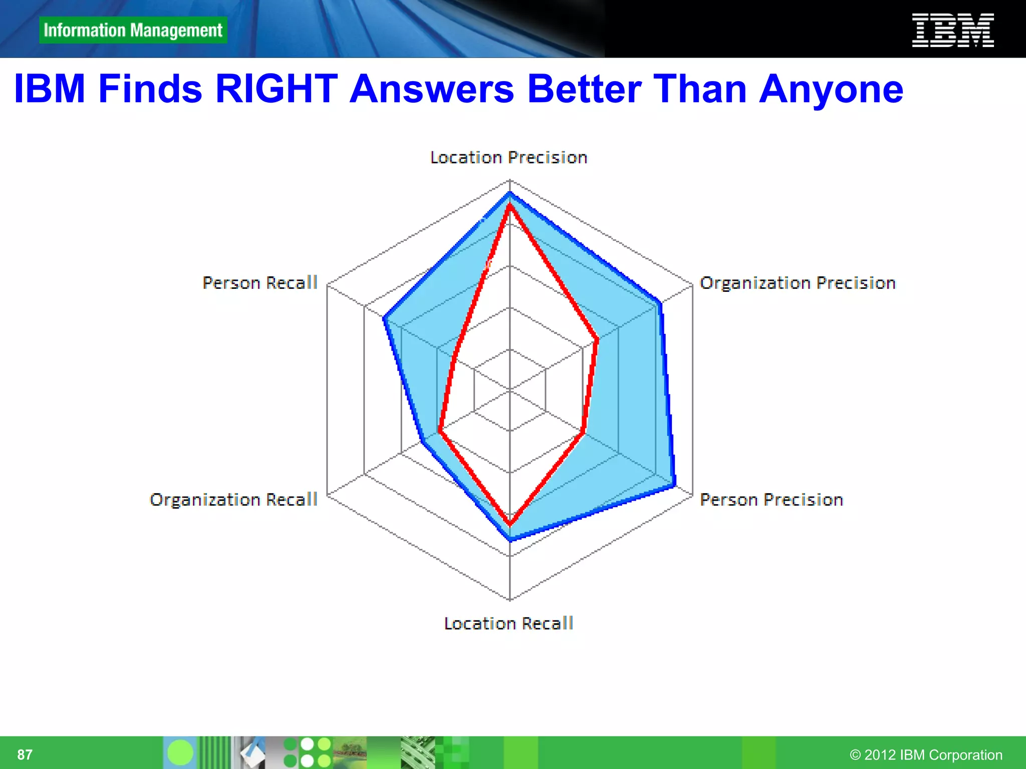 IBM Finds RIGHT Answers Better Than Anyone




87                                     © 2012 IBM Corporation
 