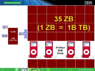 1.8 ZB


       1 ZB
     1 ZB=1T GB




                  4Trillion
                    8GB
                   iPods




13                            © 2012 IBM Corporation
 