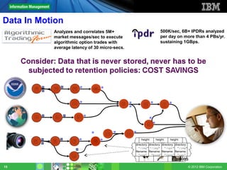 Data In Motion
           Analyzes and correlates 5M+                             500K/sec, 6B+ IPDRs analyzed
           market messages/sec to execute                          per day on more than 4 PBs/yr.
           algorithmic option trades with                          sustaining 1GBps.
           average latency of 30 micro-secs.




                                                    height:     height:     height:
                                                      640         1280        640
                                               directory: directory: directory: directory:
                                                    width:      width:      width:
                                                  ”/img" ”/img"        ”/opt" ”/img"
                                                      480         1024        480
                                               filename: filename: filename: filename:
                                                    data:       data:       data:
                                                  “cow”     “bird” “java” “cat”
                                                                               tuples
15                                                                                           © 2012 IBM Corporation
 