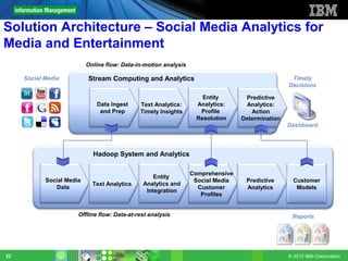 Solution Architecture – Social Media Analytics for
Media and Entertainment
                           Online flow: Data-in-motion analysis

     Social Media          Stream Computing and Analytics                                          Timely
                                                                                                  Decisions

                                                                      Entity       Predictive
                              Data Ingest     Text Analytics:       Analytics:     Analytics:
                               and Prep       Timely Insights        Profile         Action
                                                                    Resolution    Determination
                                                                                                  Dashboard




                             Hadoop System and Analytics

                                                                  Comprehensive
                                                   Entity
            Social Media                                           Social Media    Predictive       Customer
                             Text Analytics    Analytics and
               Data                                                 Customer       Analytics         Models
                                                Integration
                                                                     Profiles


                       Offline flow: Data-at-rest analysis                                         Reports




22                                                                                                © 2012 IBM Corporation
 