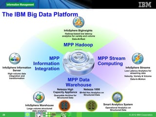 The IBM Big Data Platform

                                                           InfoSphere BigInsights
                                                           Hadoop-based low latency
                                                         analytics for variety and volume
                                                                   Data-At-Rest


                                                           MPP Hadoop

                                    MPP                                                     MPP Stream
                             Information                                                    Computing
InfoSphere Information
       Server                 Integration                                                                          InfoSphere Streams
                                                                                                                 Low Latency Analytics for
     High volume data                                                                                                 streaming data
      integration and                                                                                            Velocity, Variety & Volume
      transformation
                                                             MPP Data                                                 Data-In-Motion


                                                             Warehouse
                                                    Netezza High        Netezza 1000
                                                  Capacity Appliance BI+Ad Hoc Analytics on
                                                  Queryable Archive for      Structured Data
                                                    Structured Data


                    InfoSphere Warehouse                                                       Smart Analytics System
                        Large volume structured                                                 Operational Analytics on
                             data analytics                                                        Structured Data

28                                                                                                                    © 2012 IBM Corporation
 