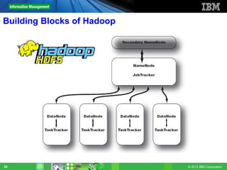 Building Blocks of Hadoop




39                          © 2012 IBM Corporation
 