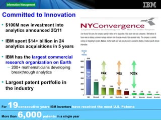 Committed to Innovation
 $100M new investment into
  analytics announced 2Q11

 IBM spent $14+ billion in 24
  analytics acquisitions in 5 years

 IBM has the largest commercial
  research organization on Earth
      – 200+ mathematicians developing
        breakthrough analytics

 Largest patent portfolio in
  the industry


For   19    consecutive years IBM inventors have received the most U.S. Patents


        6,000
More than
48
                          patents in a single year                            © 2012 IBM Corporation
 