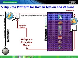 A Big Data Platform for Data In-Motion and At-Rest
                                                                               Data Ingest

                                                          01011001100011101001001001001
110100101010011100101001111001000100100010010001000100101 11000100101001001011001001010
                                                          01100100101001001010100010010
       Opportunity Cost Starts Here




                                                          01100100101001001010100010010
                                                          11000100101001001011001001010
                                                          01100100101001001010100010010
                       Bootstrap                          01100100101001001010100010010
                        Enrich                            01100100101001001010100010010
                                                          01100100101001001010100010010
                                                          11000100101001001011001001010
                                                          01100100101001001010100010010
                                                          01100100101001001010100010010
                                                          01100100101001001010100010010
                                      Adaptive            01100100101001001010100010010
                                                          01100100101001001010100010010
                                      Analytics           11000100101001001011001001010
                                                          01100100101001001010100010010
                                       Model              01100100101001001010100010010
                                                          01100100101001001010100010010
                                                          11000100101001001011001001010



  49                                                                          © 2012 IBM Corporation
 