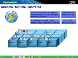 Streams Runtime Illustrated
                                                                      Optimizing scheduler assigns PEs                Dynamically add
                                                                      to nodes, and continually manages               nodes and jobs
                                                                      resource allocation

                                                                      Commodity hardware – laptop,                    Add in SPSS
                                                                      blades or high performance clusters             jobs in the flow



                           Meters

                                               Company    Usage
                                                          Model
                                               Filter                                                  Temp
                  Meters                                                                               Action

                                     Text                                    Season     Daily
           Usage                     Extract                                 Adjust     Adjust
           Contract


                                    Text
                                    Extract
                                                Degree
                                                History
                                                            Compare
                                                            History                              Store
                                                                                                 History




     X86 Host              X86 Host                       X86 Host                X86 Host                 X86 Host




67                                                                                                                       © 2012 IBM Corporation
 