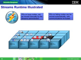 Streams Runtime Illustrated

                                PEs on busy nodes, can                                              PEs on failing nodes can be
                                be moved manually by the                                            moved automatically, with
                                Streams administrator                                               communications re-routed




                           Meters

                                               Company    Usage
                                                          Model
                                               Filter                                           Temp
                  Meters                                                                        Action

                                     Text                             Season     Daily
           Usage                     Extract                          Adjust     Adjust
           Contract


                                    Text
                                    Extract
                                                Degree
                                                History
                                                            Compare
                                                            History                       Store
                                                                                          History




     X86 Host              X86 Host                       X86 Host         X86 Host                 X86 Host




68                                                                                                                       © 2012 IBM Corporation
 