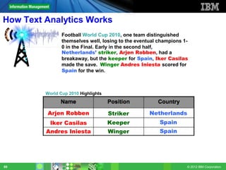 How Text Analytics Works
                Football World Cup 2010, one team distinguished
                themselves well, losing to the eventual champions 1-
                0 in the Final. Early in the second half,
                Netherlands’ striker, Arjen Robben, had a
                breakaway, but the keeper for Spain, Iker Casilas
                made the save. Winger Andres Iniesta scored for
                Spain for the win.



         World Cup 2010 Highlights



         Arjen Robben                Striker        Netherlands
          Iker Casilas               Keeper             Spain
         Andres Iniesta              Winger             Spain




69                                                                 © 2012 IBM Corporation
 