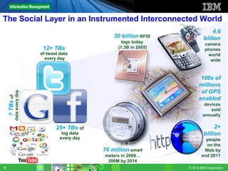 The Social Layer in an Instrumented Interconnected World
                                                                                     4.6
                                                     30 billion RFID             billion
                                                         tags today
                                                                                  camera
                             12+ TBs                   (1.3B in 2005)             phones
                            of tweet data                                          world
                              every day                                             wide



                                                                               100s of
                                                                              millions
                                                                               of GPS
           data every day
    ? TBs of




                                                                              enabled
                                                                                 devices
                                                                                    sold
                                                                                annually

                                   25+ TBs of                                         2+
                                      log data                                   billion
                                     every day                                    people
                                                                                  on the
                                                 76 million smart                Web by
                                                 meters in 2009…                end 2011
                                                  200M by 2014
8                                                                       © 2012 IBM Corporation
 