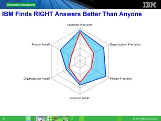 IBM Finds RIGHT Answers Better Than Anyone




87                                     © 2012 IBM Corporation
 