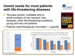 Unmet needs for most patients
with life-threatening diseases
   “Success stories” available only to
    small numbers of rare cancers, rare
    diseases, other life-threatening conditions,
    young and very old patients
   Patients need therapeutic innovation – urgently!




Source: RareCare (2012)
 