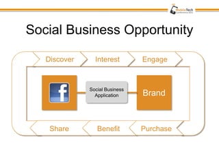 Social Business Opportunity

   Discover     Interest        Engage



              Social Business
                Application     Brand



    Share        Benefit        Purchase
 