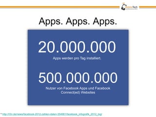 Apps. Apps. Apps.

                              20.000.000   Apps werden pro Tag installiert.




                               500.000.000
                                     Nutzer von Facebook Apps und Facebook
                                              Connect(ed) Websites




* http://t3n.de/news/facebook-2012-zahlen-daten-354981/facebook_infografik_2012_big/
 