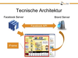 Tecnische Architektur
Facebook Server                  Brand Server


                  Facebook API




   iFrame
 