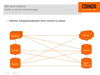 BED Bank Systeme
Punkt-zu-Punkt-Verbindungen




     Höherer Integrationsbedarf führt schnell zu Chaos




           Banking                                        Börse




           Kunden                                         Konten




                                                           Buch-
           Depots
                                                          haltung


01.04.2012 - COINOR AG - 8
 