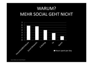 WARUM?
                        MEHR SOCIAL GEHT NICHT
                                          Hours spent per day
                            7
                            6
                            5
                            4
                            3
                            2
                            1
                            0




                                                       Hours spent per day



Source: Nielsen.com, Forrester Research
 