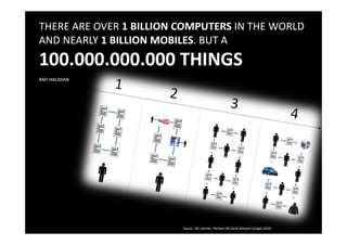 THERE ARE OVER 1 BILLION COMPUTERS IN THE WORLD
AND NEARLY 1 BILLION MOBILES. BUT A
100.000.000.000 THINGS
RAFI HALDJIAN




                         Source: IDC, Gartner, The Real Life Social Network, Google (2010)
 