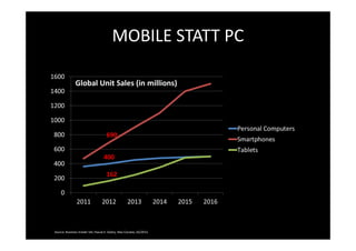 MOBILE STATT PC




Source: Business Insider SAI, Pascal-E. Gobry, Alex Cocotas, 02/2012
 
