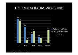 TROTZDEM KAUM WERBUNG
     50
     45              43%
                             40%
     40
     35
                                           29%
     30
                                                                                              23%
     25                                                                22%                          Ad Spend Per Media
     20                                                          16%
                                                                                                    Time Spent per Media
     15                                                                      11%
                                                                                                       (US Data 2011)
                                                                                   9%
     10
                                                    6%
       5                                                                                11%

       0
                        TV                  Print                    Web     Radio      Mobile


Source: VSS, Mary Meeker (KPCB), comScore, Alewa, Flurry Analytics
 