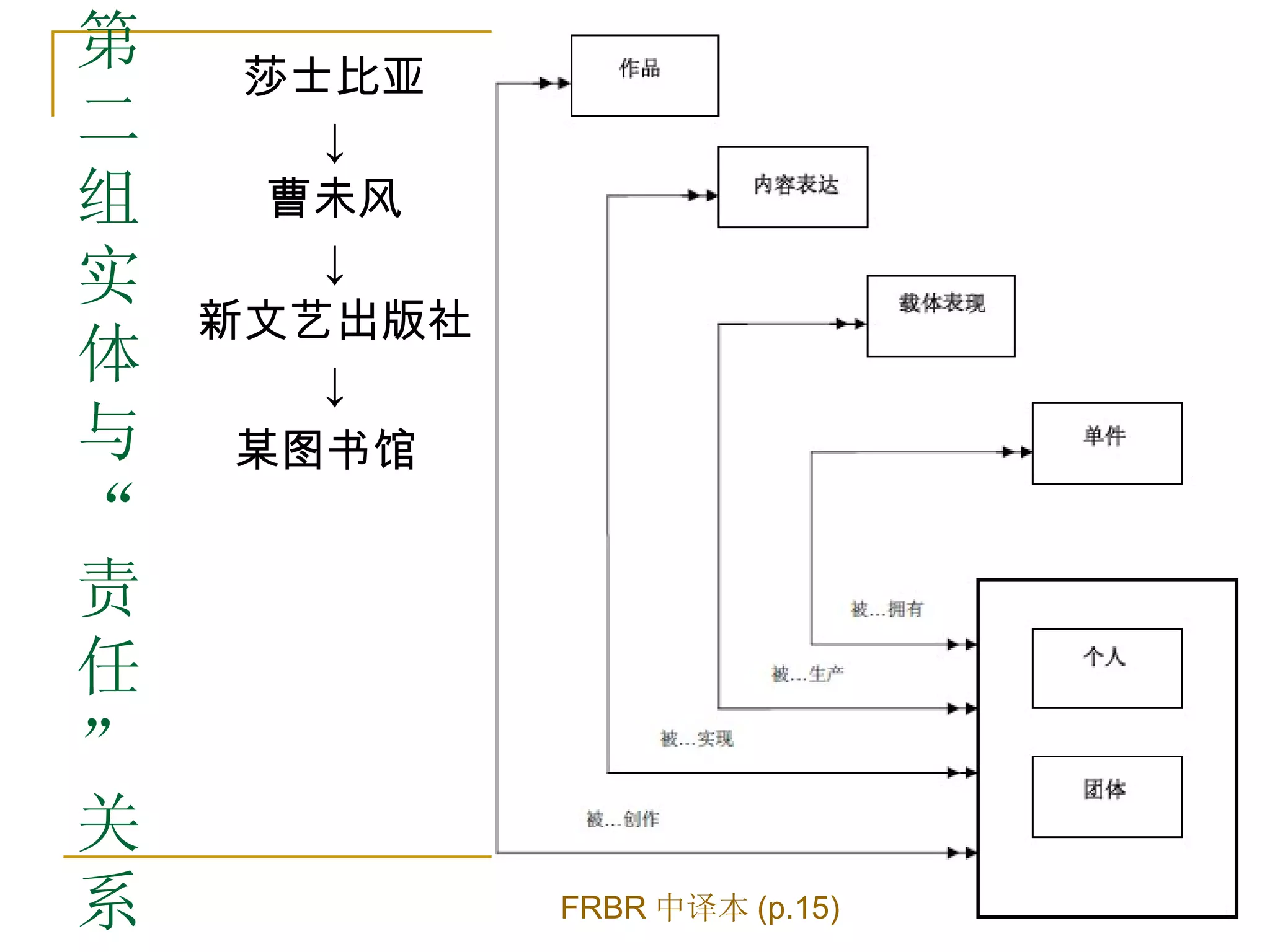 第    莎士比亚
二      ↓
组     曹未风
实      ↓
    新文艺出版社
体      ↓
与    某图书馆
“
责
任
”
关
系            FRBR 中译本 (p.15)
 