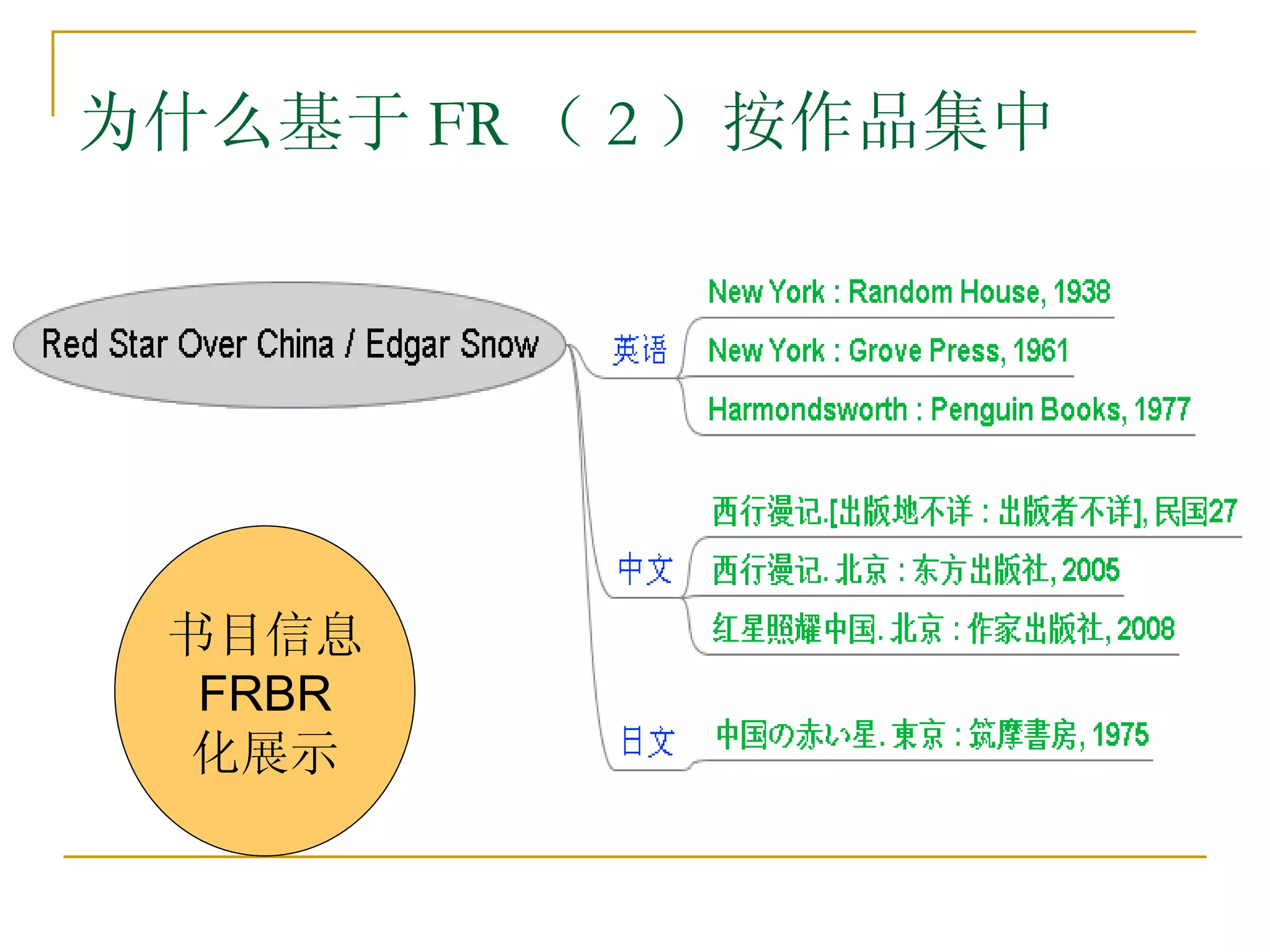 为什么基于 FR （ 2 ）按作品集中




 书目信息
  FRBR
  化展示
 