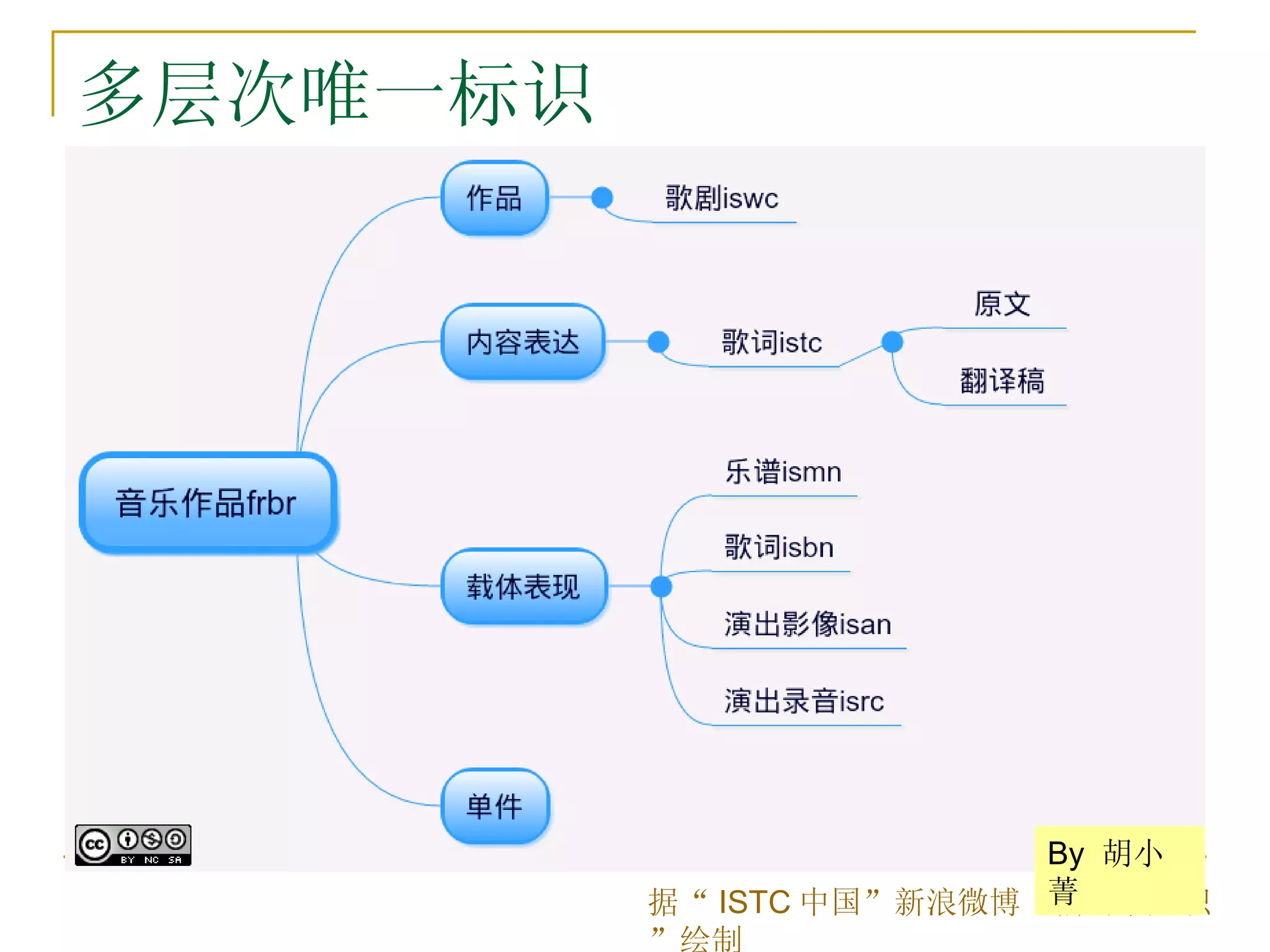 多层次唯一标识

   音乐作品标识




                             By 胡小
                             菁
             据“ ISTC 中国”新浪微博“编码小知识
             ”绘制
 
