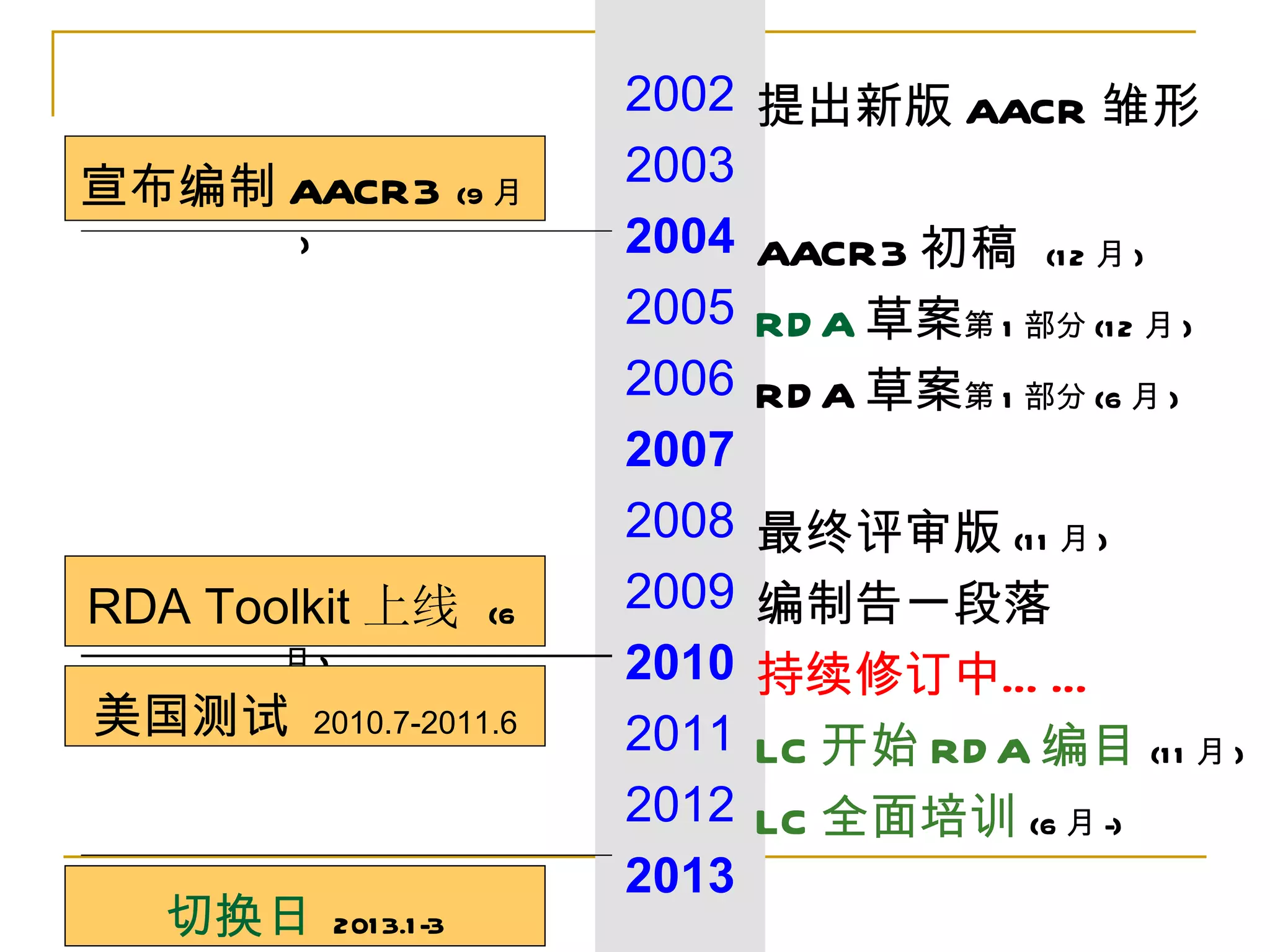 2002   提出新版 AACR 雏形
                                2003
                                        时间
宣布编制 AACR3               (9 月
       )                        2004     线 初稿
                                       AACR3         (1 2 月 )
                                2005   RD A 草案第 1 部分 (1 2 月 )
                                2006   RD A 草案第 1 部分 (6 月 )
                                2007
                                2008   最终评审版 (1 1 月 )
RDA Toolkit 上线            (6    2009   编制告一段落
       月)                       2010   持续修订中… …
美国测试       2010.7-2011.6
                                2011   LC 开始 RD A 编目 (1 1 月 )
                                2012   LC 全面培训 (6 月 -)
                                2013
  切换日       201 3.1 -3
 