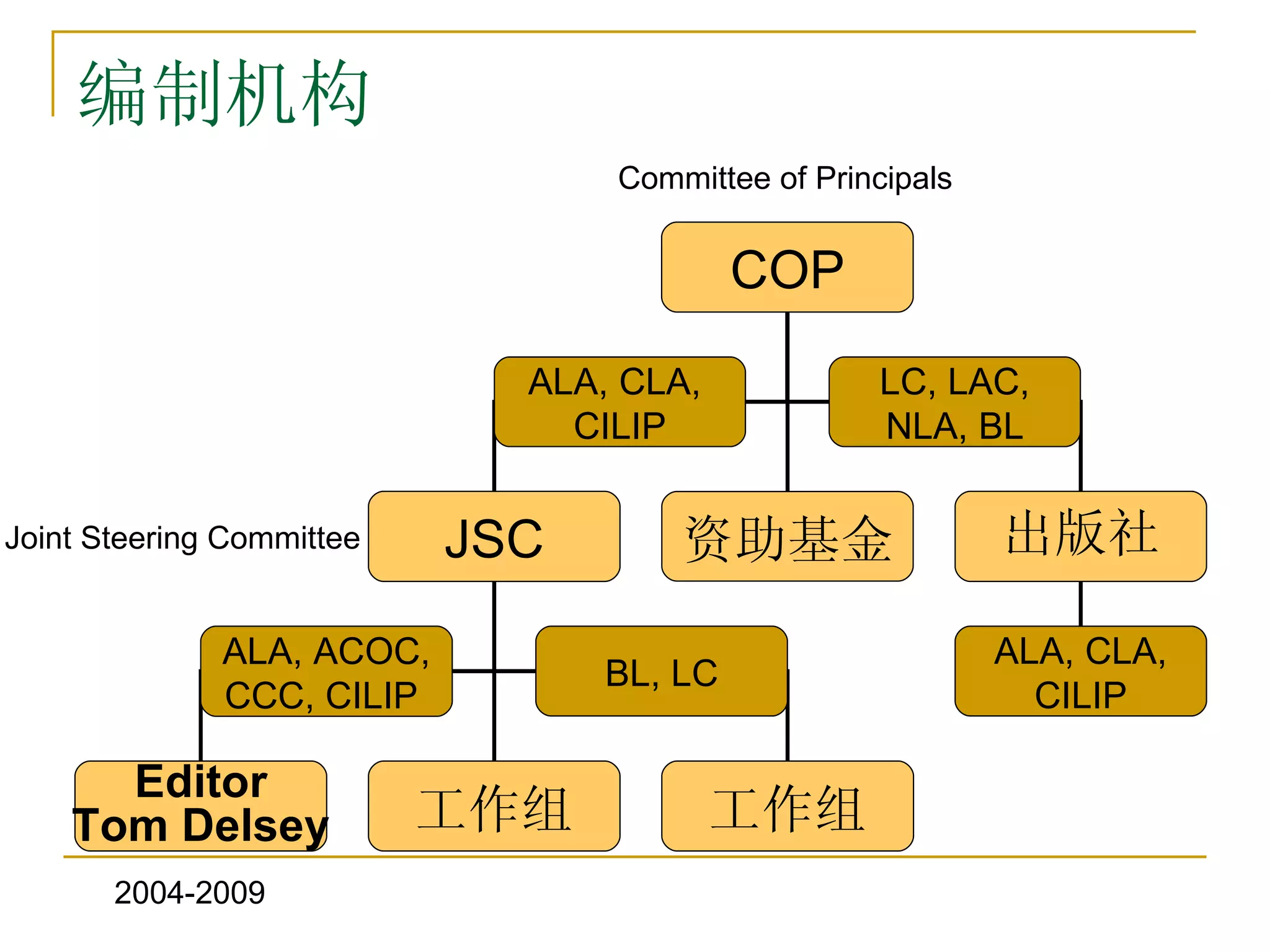 编制机构
                                 Committee of Principals


                                          COP

                             ALA, CLA,            LC, LAC,
                               CILIP              NLA, BL

Joint Steering Committee   JSC       资助基金                  出版社

              ALA, ACOC,                                   ALA, CLA,
                                 BL, LC
              CCC, CILIP                                     CILIP

      Editor
    Tom Delsey             工作组           工作组
       2004-2009
 