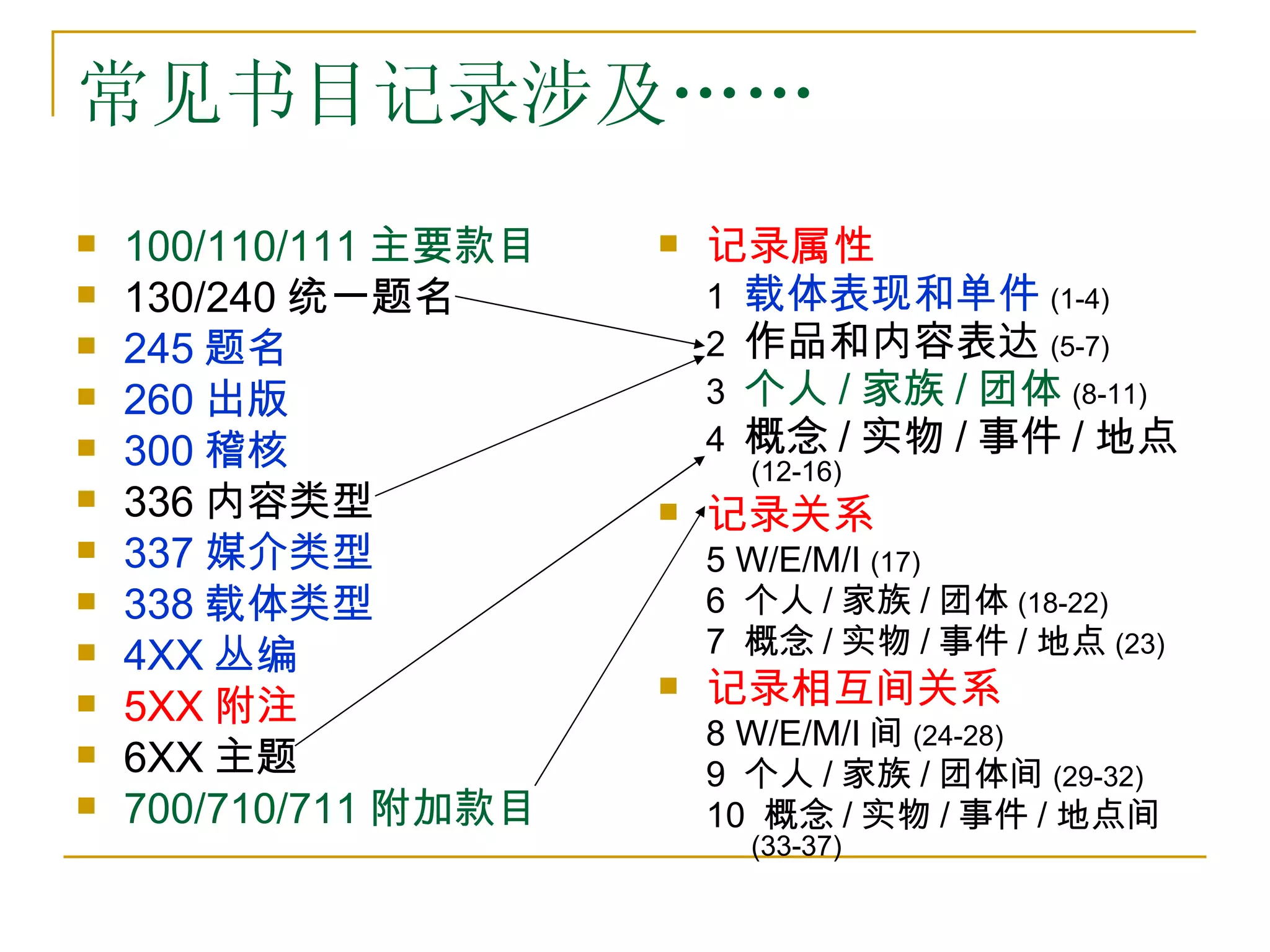 常见书目记录涉及……
   100/110/111 主要款目      记录属性
   130/240 统一题名           1 载体表现和单件 (1-4)
   245 题名                 2 作品和内容表达 (5-7)
   260 出版                 3 个人 / 家族 / 团体 (8-11)
   300 稽核                 4 概念 / 实物 / 事件 / 地点
                             (12-16)
   336 内容类型              记录关系
   337 媒介类型               5 W/E/M/I (17)
   338 载体类型               6 个人 / 家族 / 团体 (18-22)
   4XX 丛编                 7 概念 / 实物 / 事件 / 地点 (23)
   5XX 附注
                          记录相互间关系
                           8 W/E/M/I 间 (24-28)
   6XX 主题                 9 个人 / 家族 / 团体间 (29-32)
   700/710/711 附加款目       10 概念 / 实物 / 事件 / 地点间
                             (33-37)
 