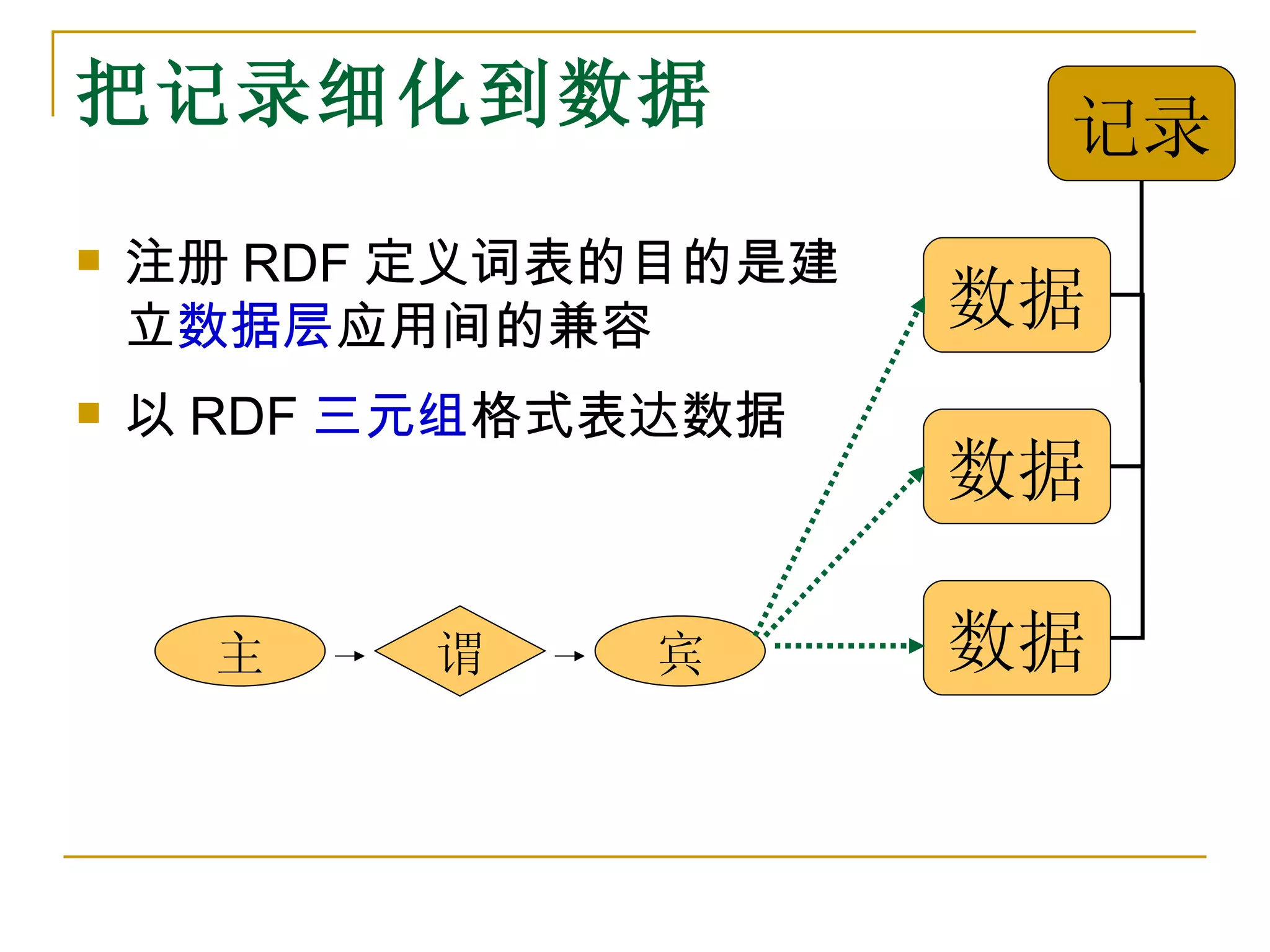 把记录细化到数据                记录
   注册 RDF 定义词表的目的是建
    立数据层应用间的兼容         数据
   以 RDF 三元组格式表达数据
                       数据

      主    谓    宾      数据
 