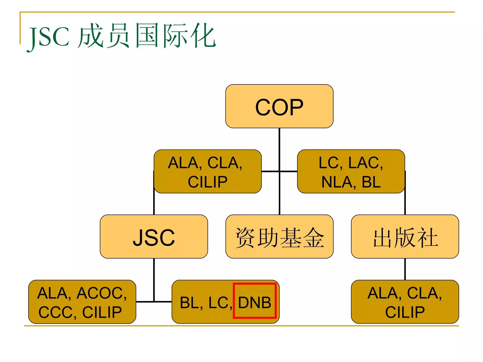 JSC 成员国际化

                           COP

               ALA, CLA,         LC, LAC,
                 CILIP           NLA, BL


             JSC         资助基金          出版社

ALA, ACOC,                             ALA, CLA,
                   BL, LC, DNB
CCC, CILIP                               CILIP
 