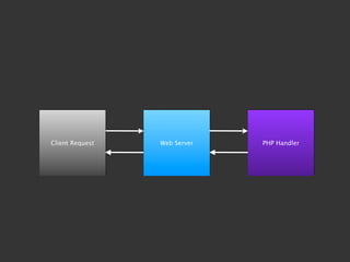 Client Request   Web Server   PHP Handler
 