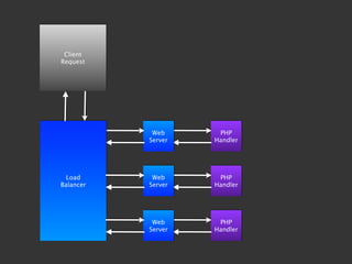 Client
Request




            Web      PHP
           Server   Handler




  Load      Web      PHP
Balancer   Server   Handler




            Web      PHP
           Server   Handler
 