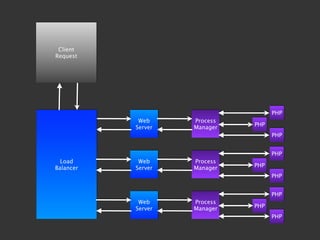 Client
Request




                                    PHP
            Web     Process
                              PHP
           Server   Manager
                                    PHP


                                    PHP
  Load      Web     Process
Balancer   Server   Manager   PHP
                                    PHP


                                    PHP
            Web     Process
           Server   Manager   PHP
                                    PHP
 
