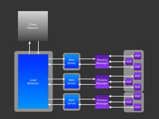 Client
Request




                                    PHP
            Web     Process
                              PHP
           Server   Manager
                                    PHP


                                    PHP
  Load      Web     Process
Balancer   Server   Manager   PHP
                                    PHP


                                    PHP
            Web     Process
           Server   Manager   PHP
                                    PHP
 