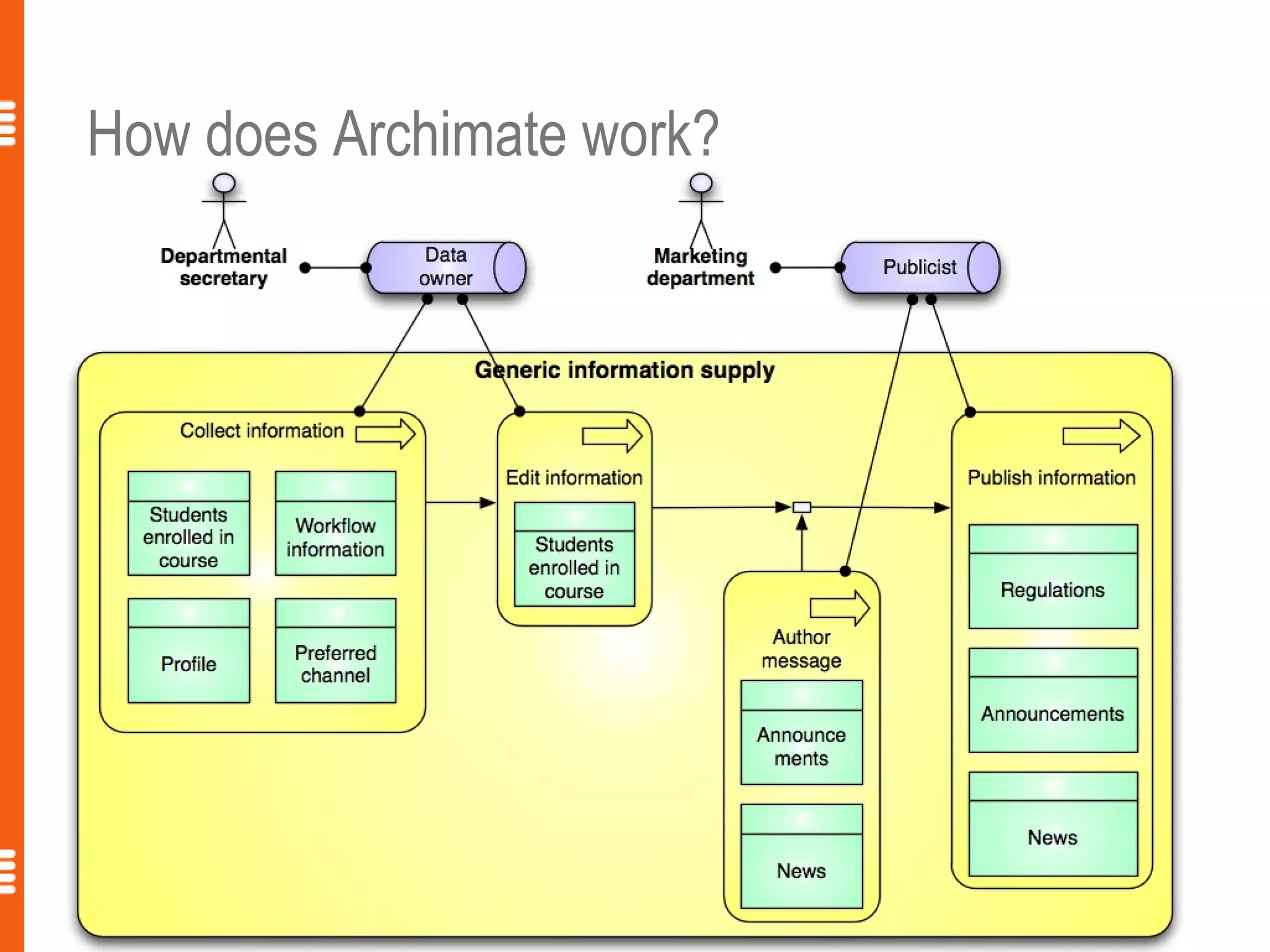 How does Archimate work?
  Information    Behaviour   Structure
  (static)                   (dynamic)

Business Layer




                                         10
 
