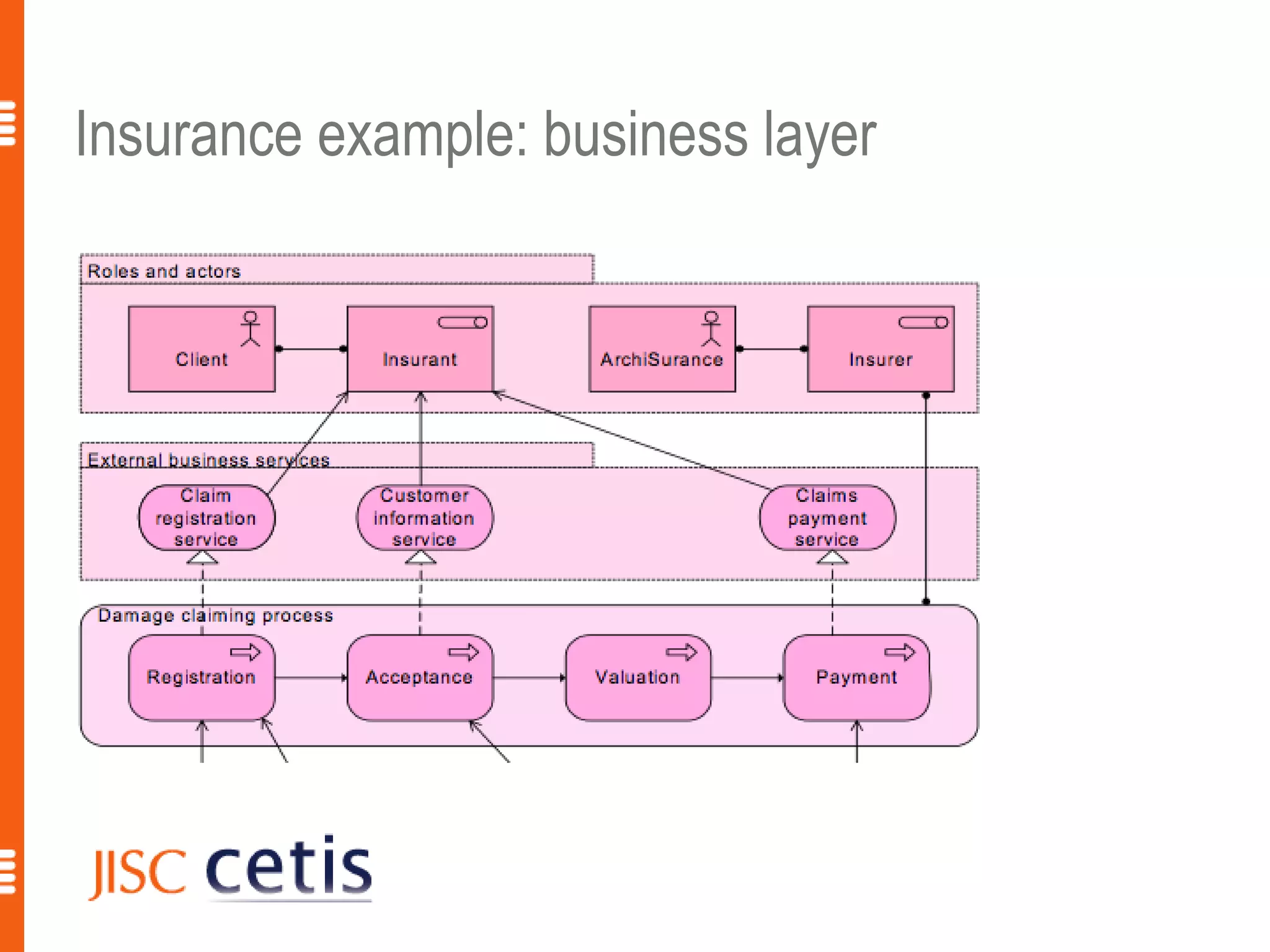 Insurance example: business layer




                                    11
 