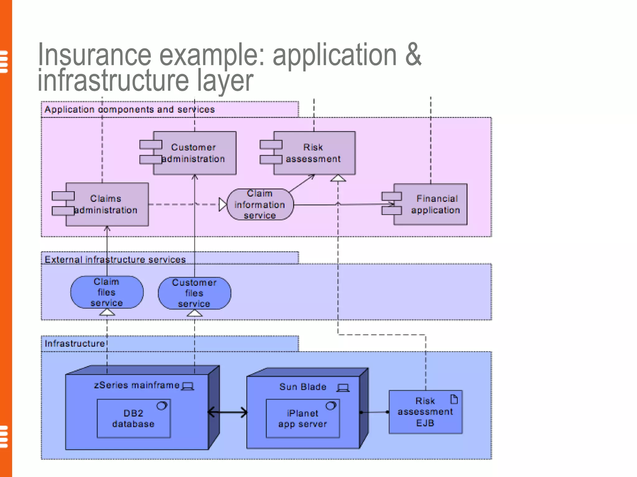 Insurance example: application &
infrastructure layer




                                   13
 