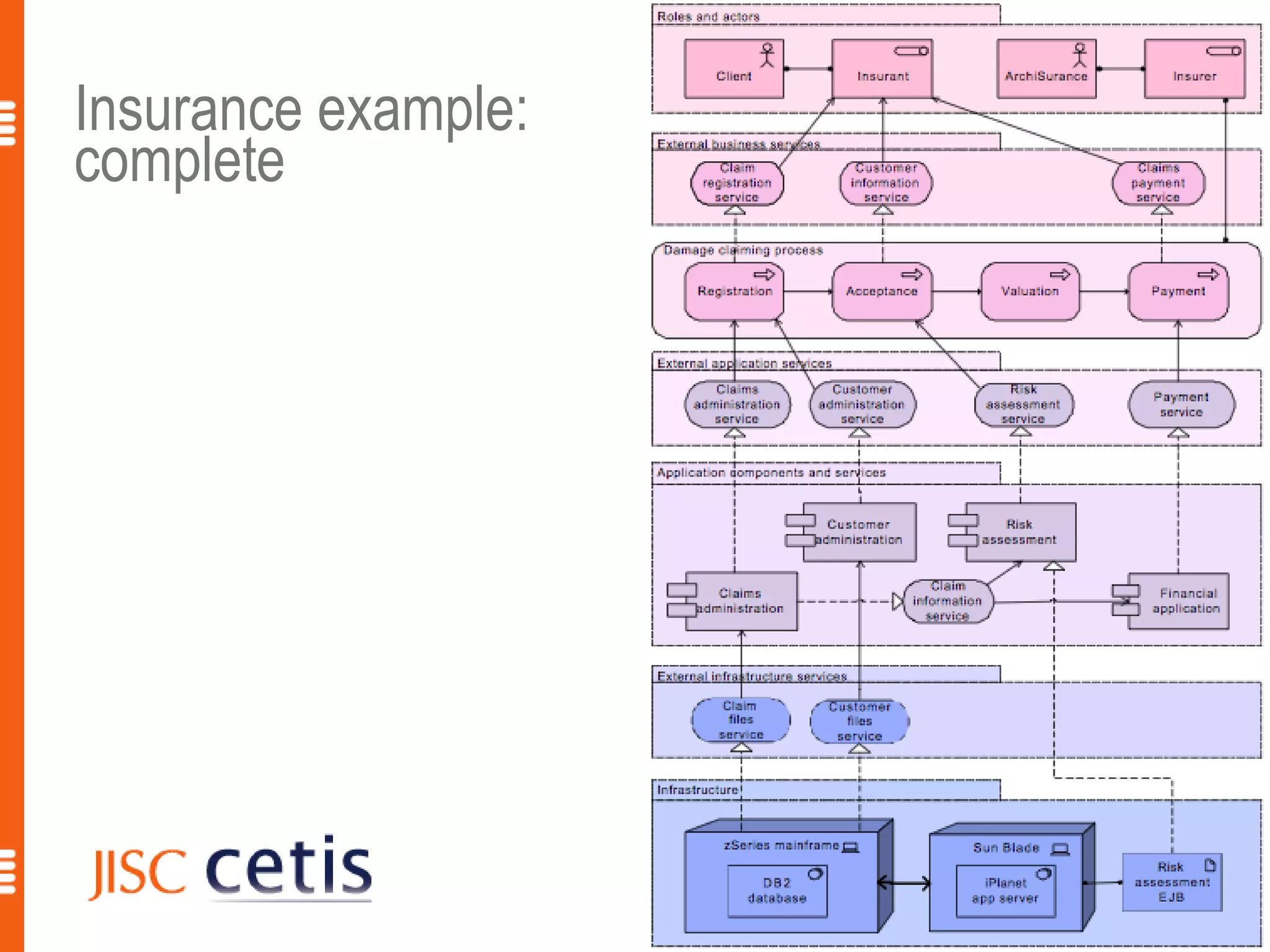 Insurance example:
complete




                     14
 