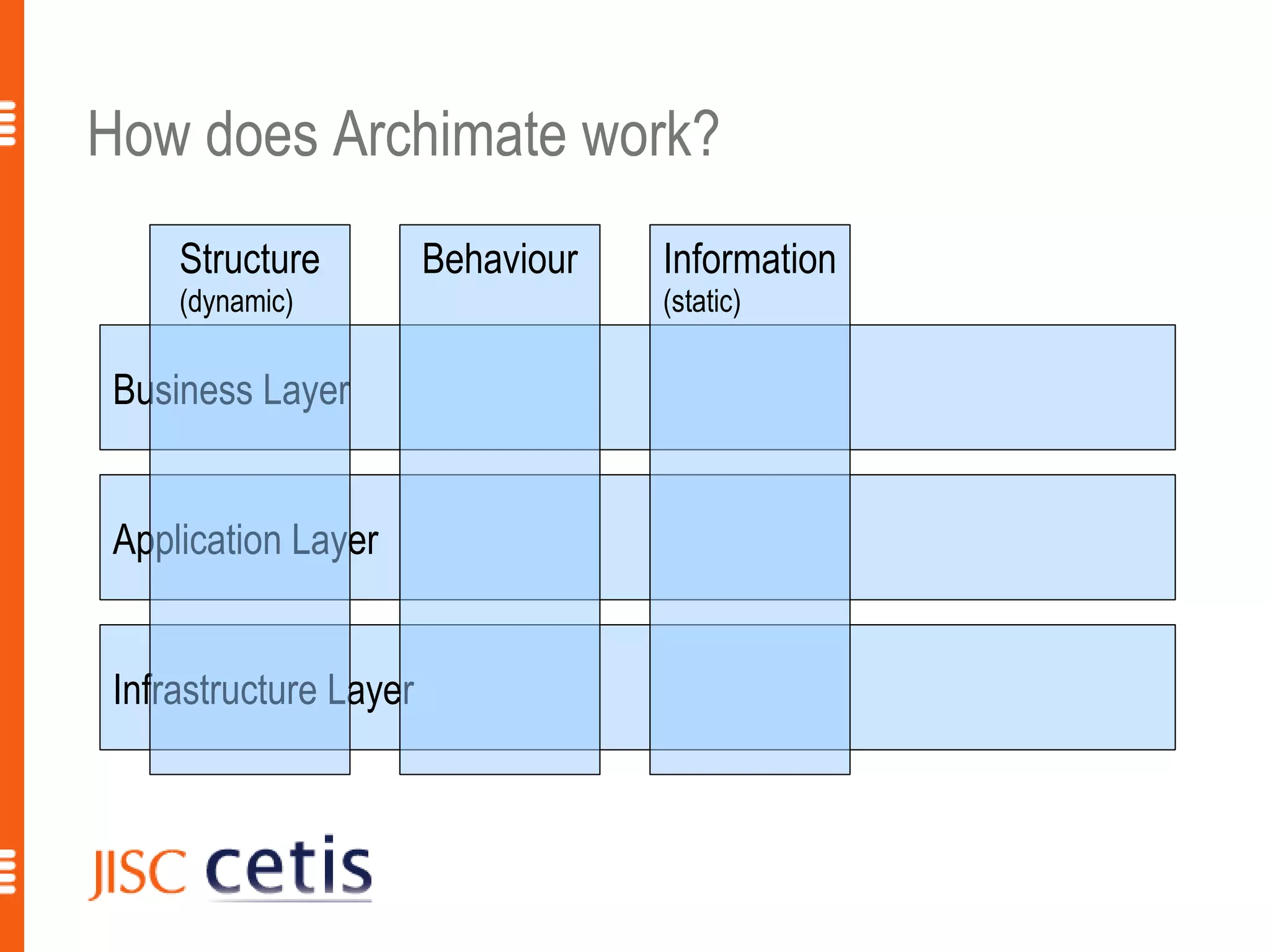 How does Archimate work?
    Structure          Behaviour   Information
    (dynamic)                      (static)

Business Layer


Application Layer


Infrastructure Layer



                                                 7
 