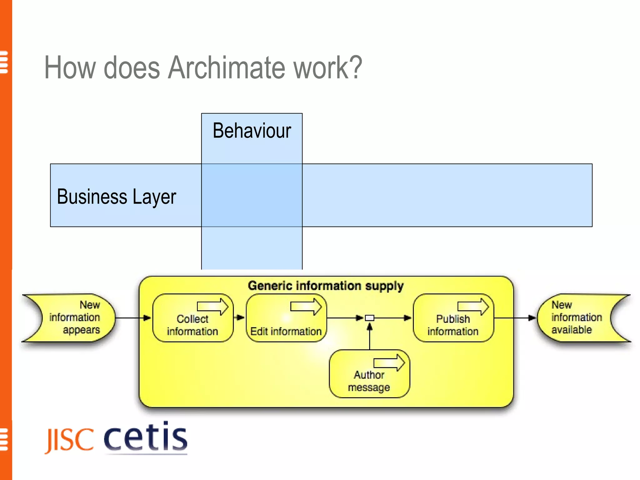 How does Archimate work?
                 Behaviour


Business Layer




                             8
 