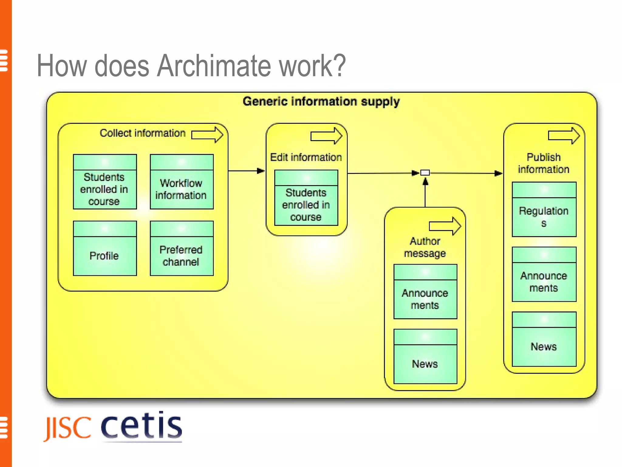 How does Archimate work?
   Information    Behaviour
   (static)

 Business Layer




                              9
 