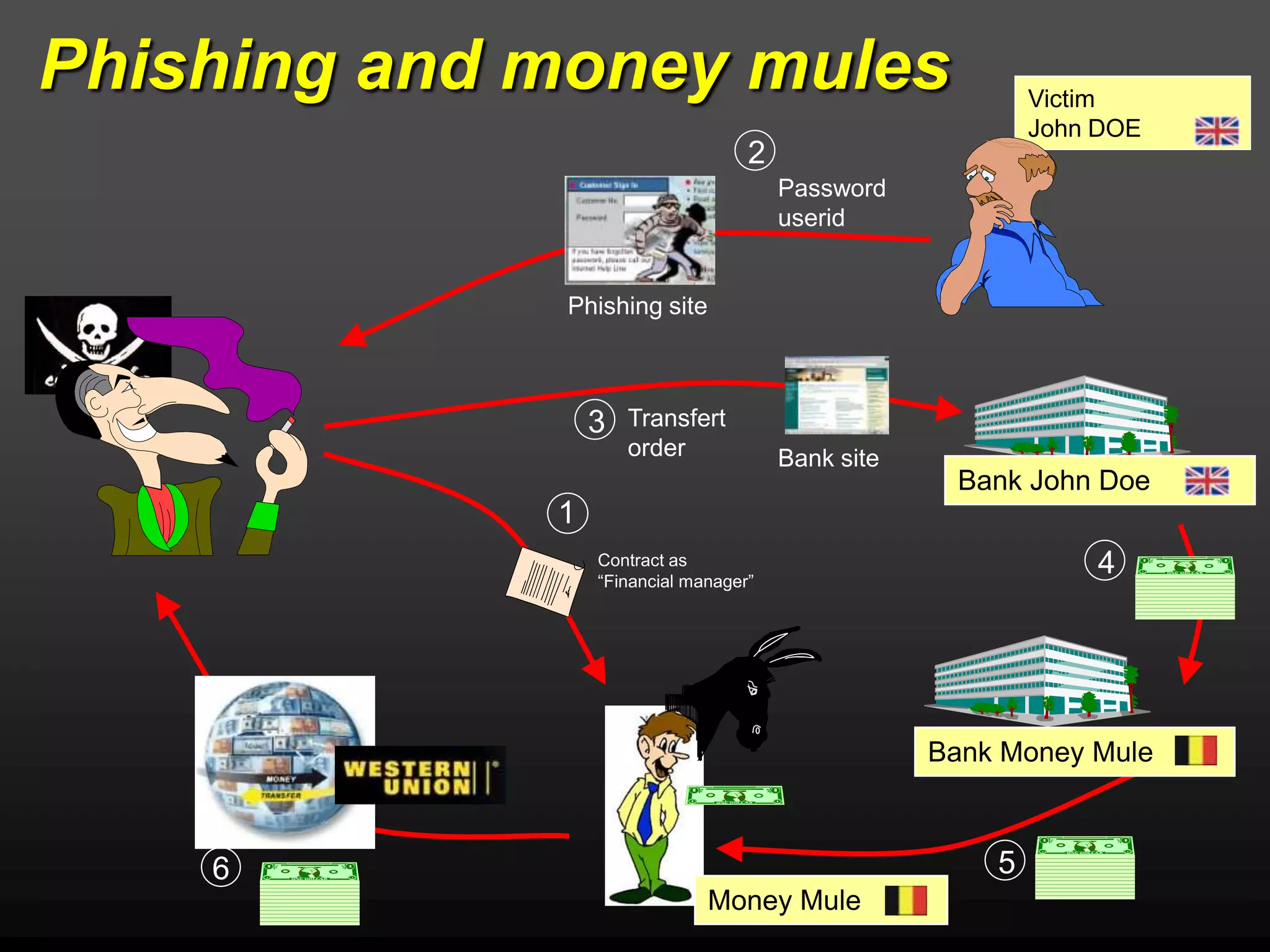 Phishing and money mules                                   Victim
                                                           John DOE
                                   2
                                       Password
                                       userid


             Phishing site



                 3   Transfert
                     order             Bank site
                                                    Bank John Doe
             1
                 Contract as
                 “Financial manager”
                                                               4




                                                   Bank Money Mule



    6                                                  5
                              Money
                              Jefke Mule
 
