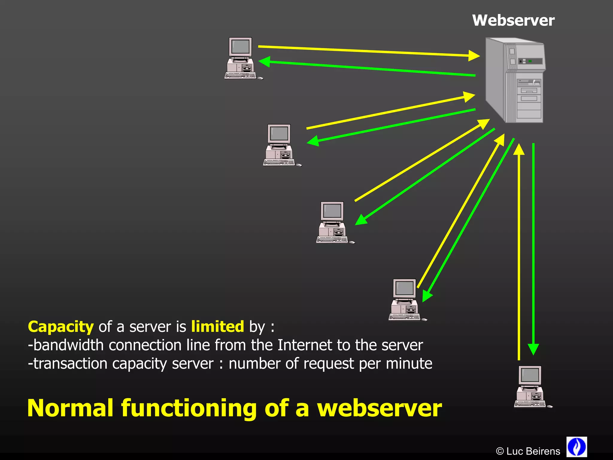 Webserver




Capacity of a server is limited by :
-bandwidth connection line from the Internet to the server
-transaction capacity server : number of request per minute


Normal functioning of a webserver
                                                                © Luc Beirens
 
